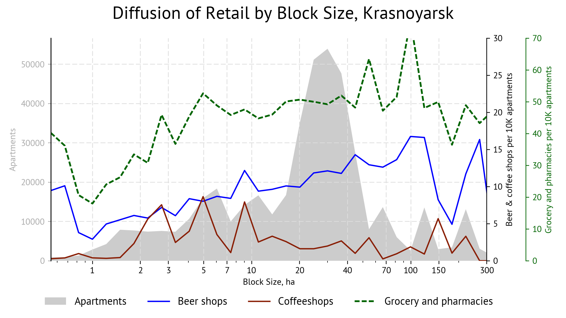 Diffusion of retail depending on block area. Krasnoyarsk