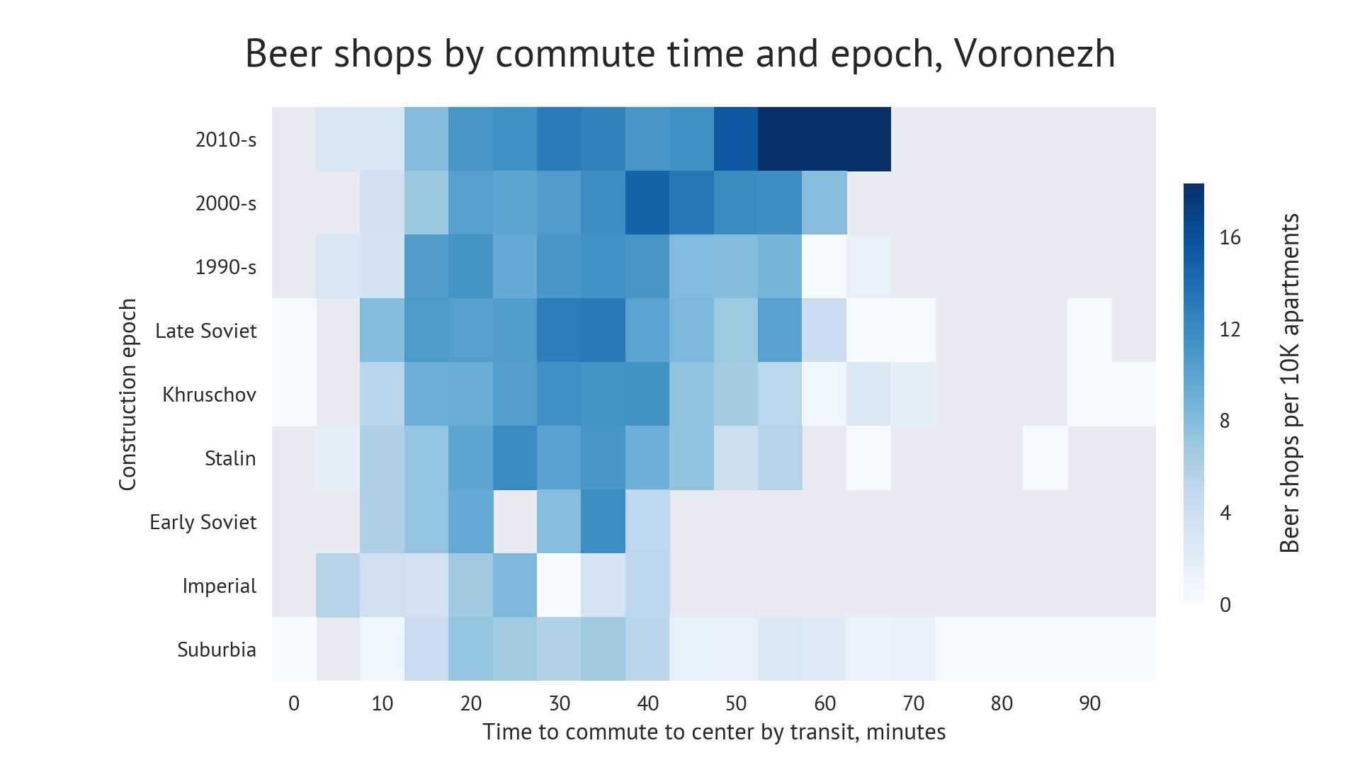 Chart: Beershops diffusion by commute time and construction epoch. Voronezh