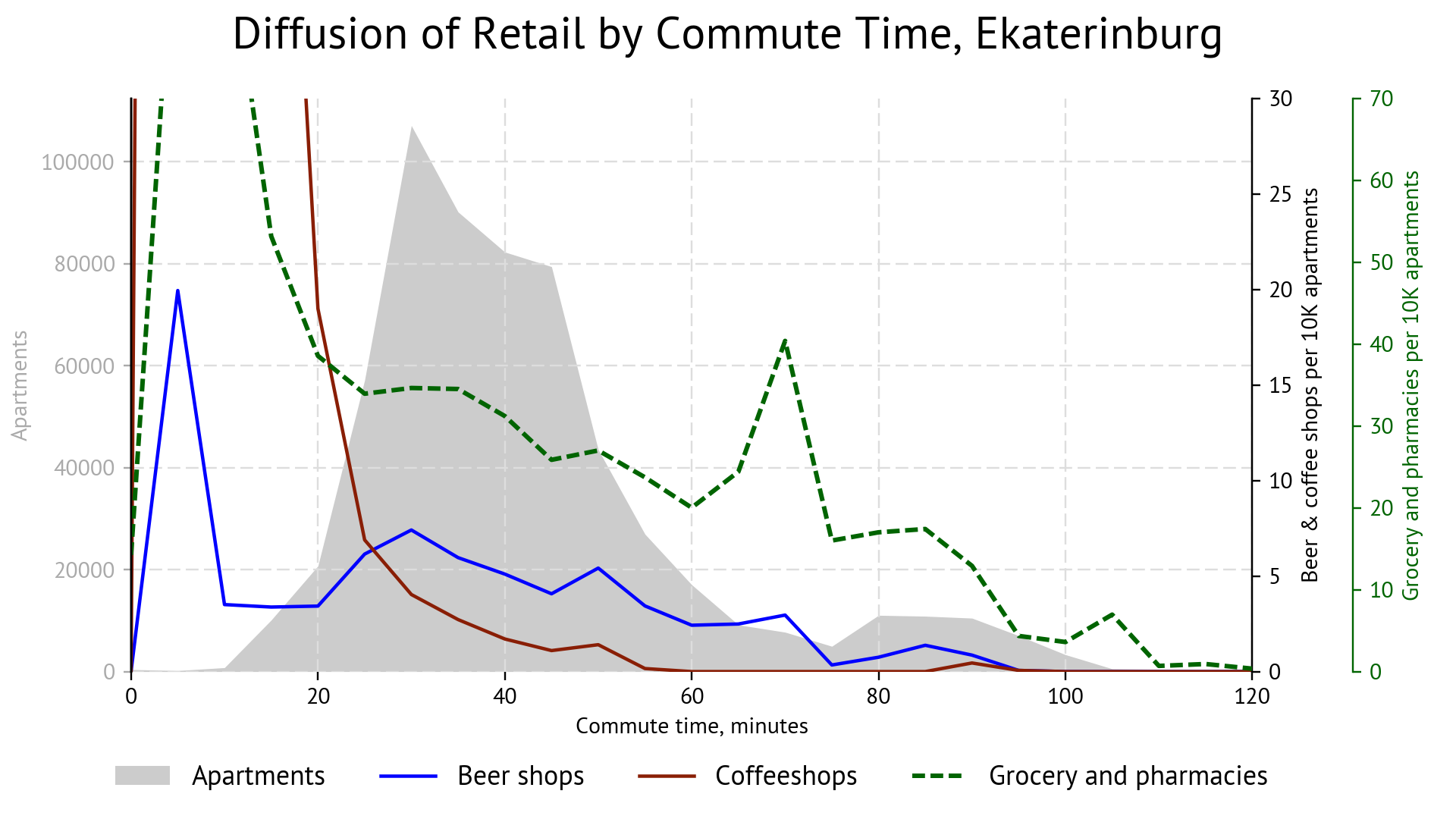 Chart: retail diffusion depending on commute time, Ekaterinburg