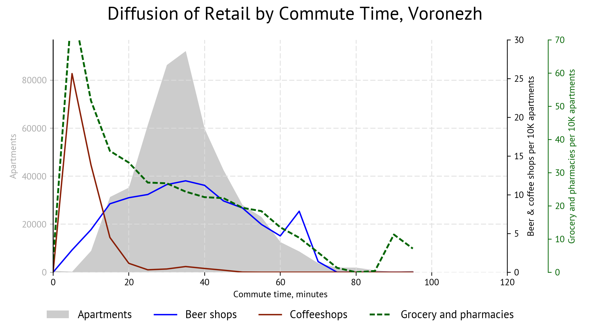 Chart: retail diffusion depending on commute time, Voronezh